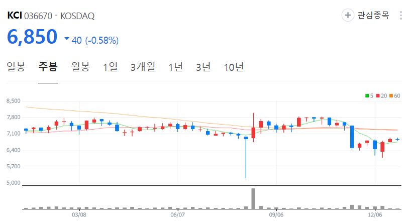 KCI-주가-주봉