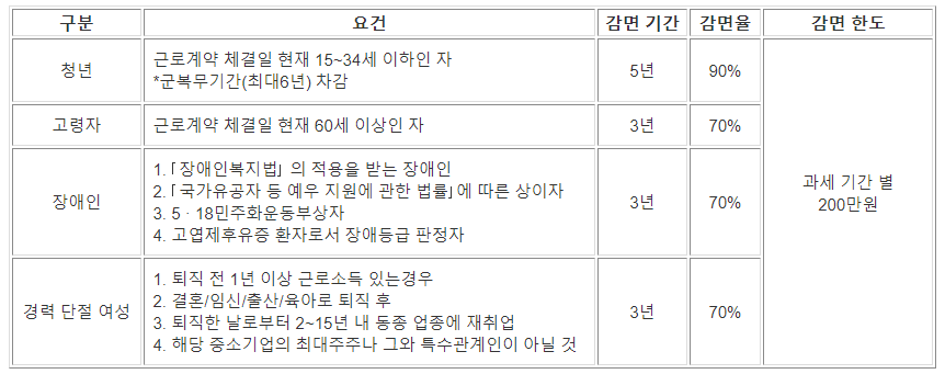 중소기업 취업자 소득세 감면 대상