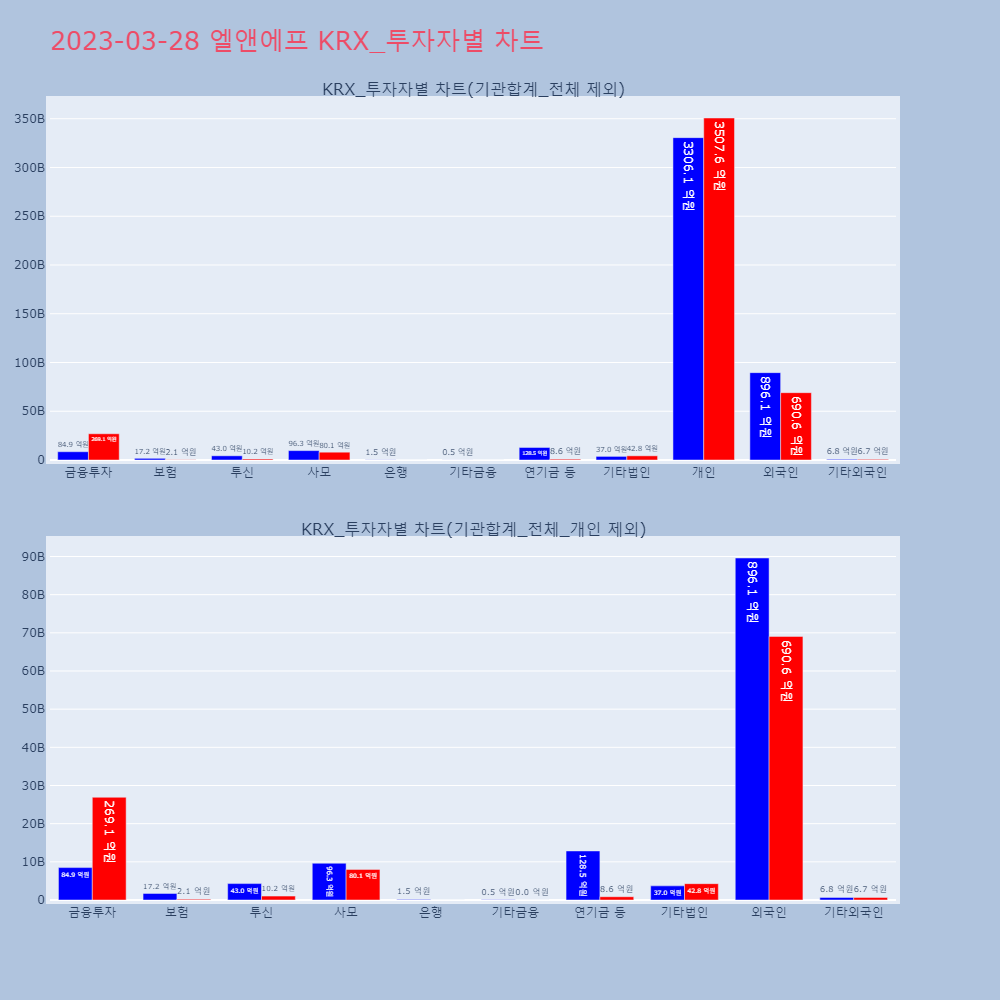 엘앤에프_KRX_투자자별_차트