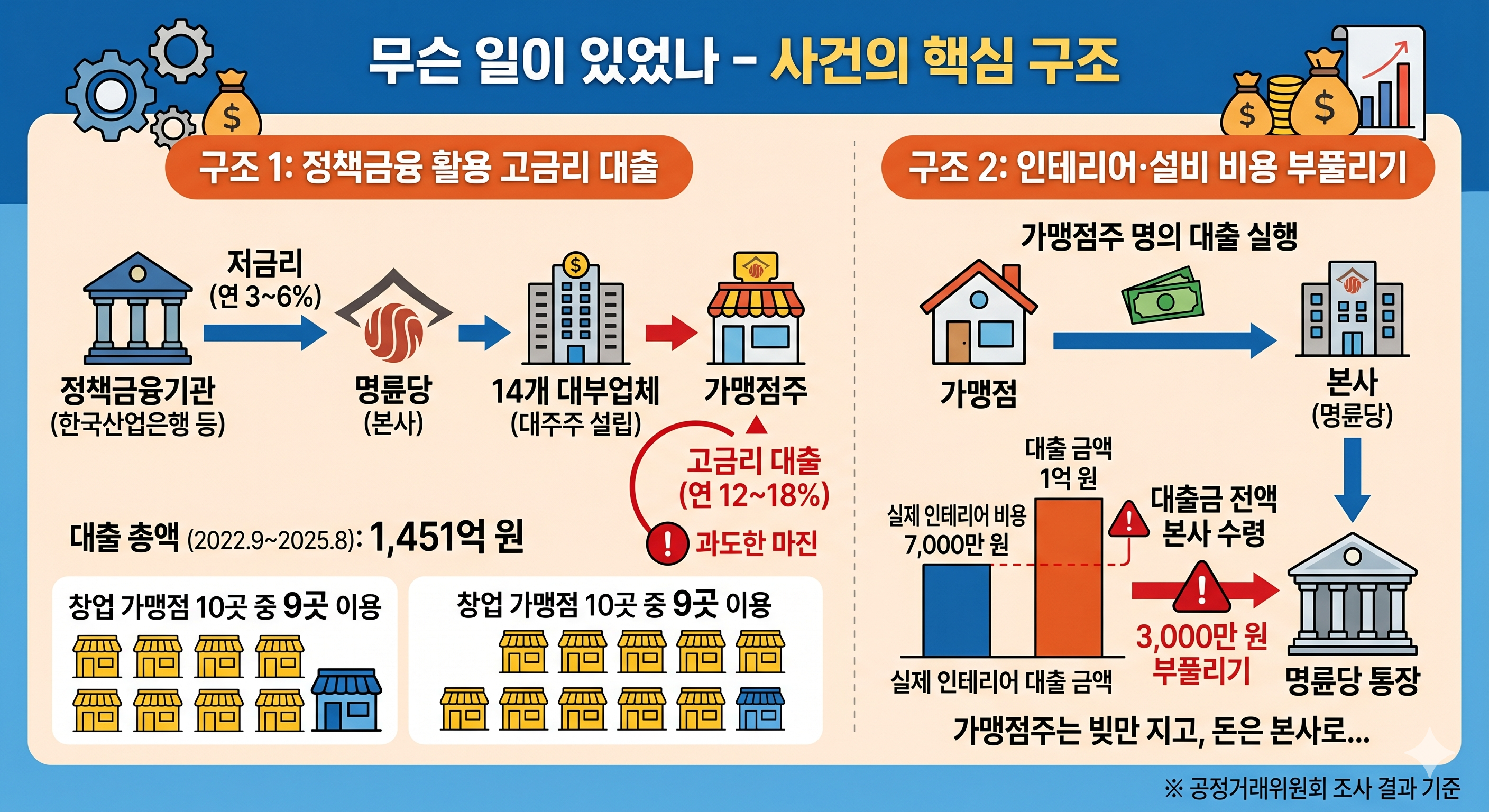 #명륜진사갈비 #가맹점주피해 #프랜차이즈소송 #가맹사업법위반 #고금리부당대출 #집단소송 #공동소송 #가맹점분쟁 #법무법인휘명 #박휘영변호사 #강남변호사 #징벌적손해배상 #프랜차이즈피해구제