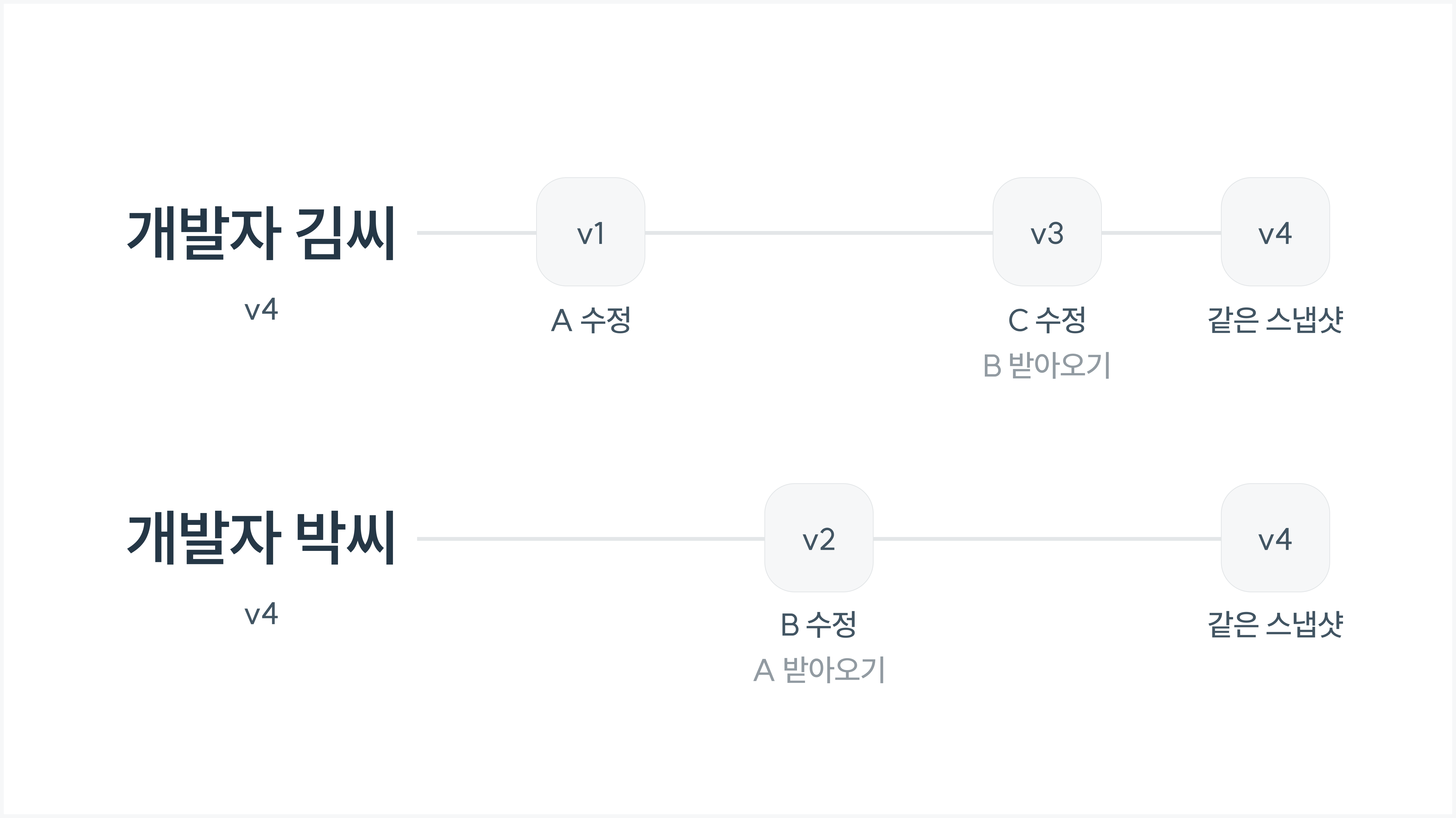 Git 1편: 개발에서 제일 중요한 버전 관리