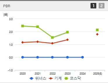 위너스 주가 PBR
