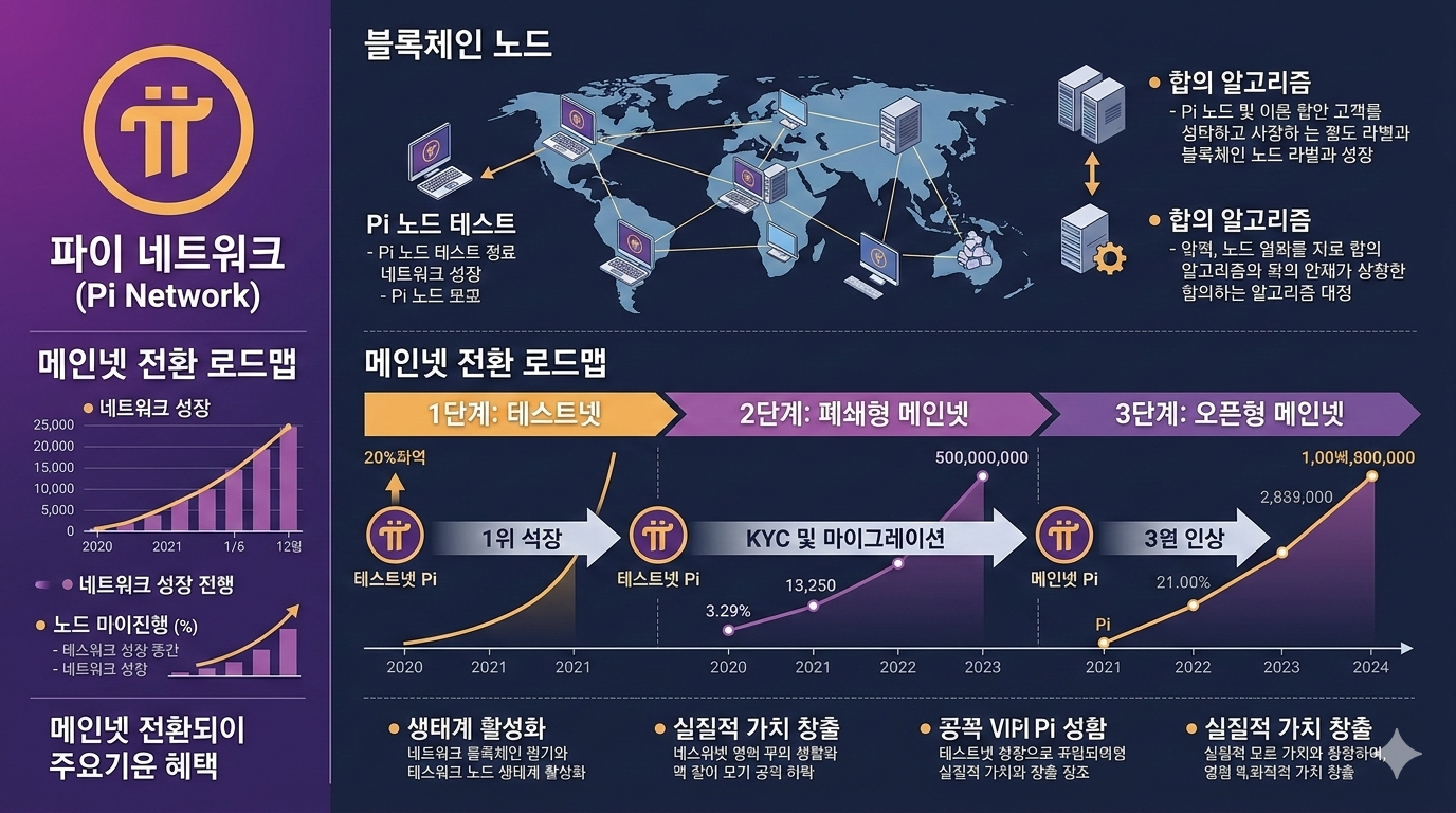 파이 네트워크 로고, 블록체인 노드, 메인넷 전환을 상징하는 분석적 이미지