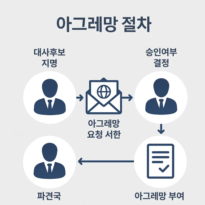 아그레망