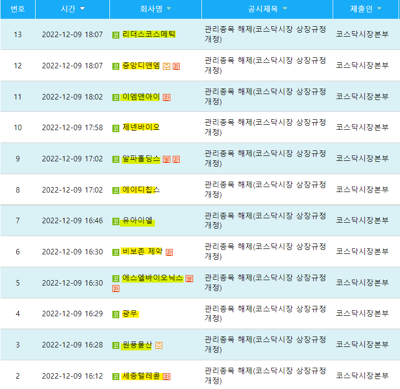 2022년 12월 9일 관리종목 지정해제된 기업 리스트