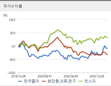 한국콜마 주가수익률