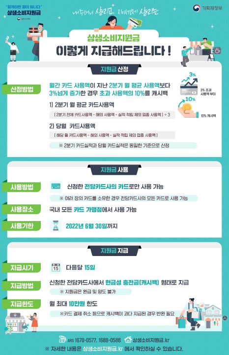 상생소비지원금