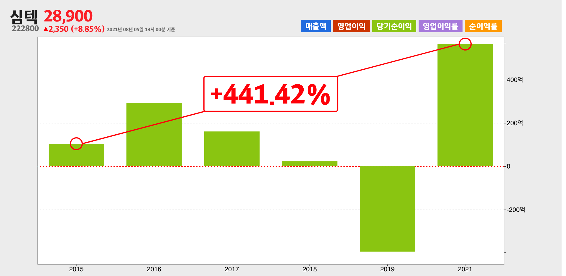 심텍 순이익