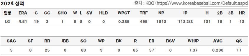 켈리 야구 시즌 성적 정리