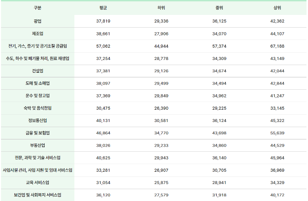 20대 산업별 평균 연봉