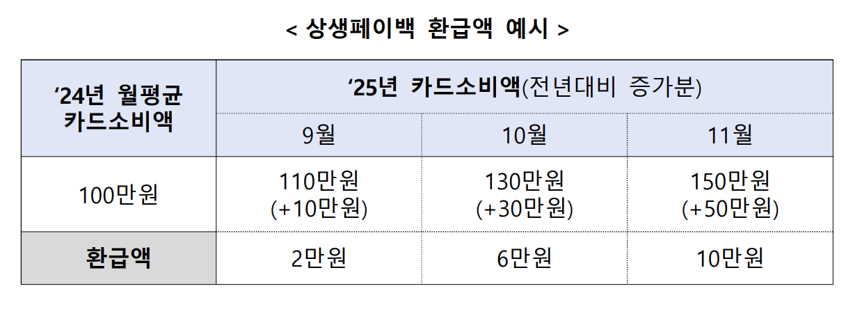 상생페이백 환급액