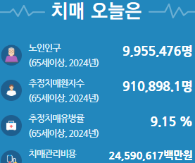 치매 관련 통계 자료 및 건강 관리 지표