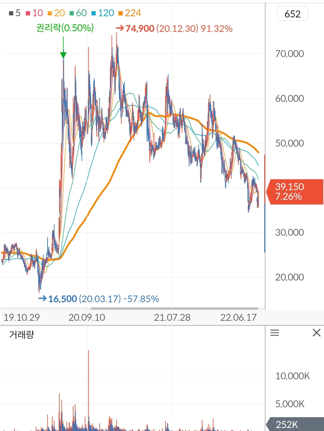 레고켐바이오 주가 차트