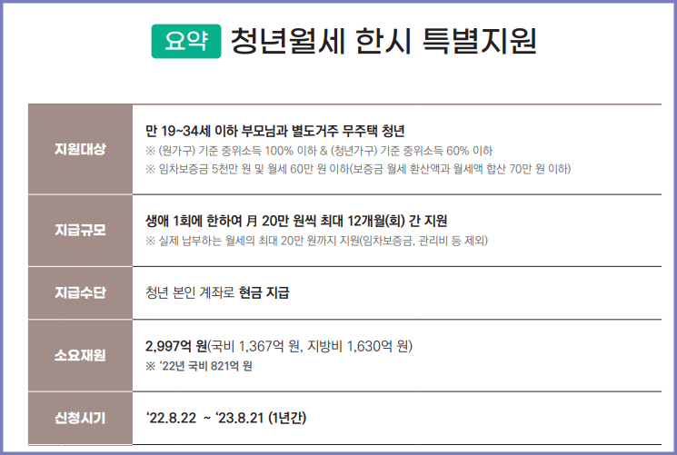 청년월세한시지원 요약표