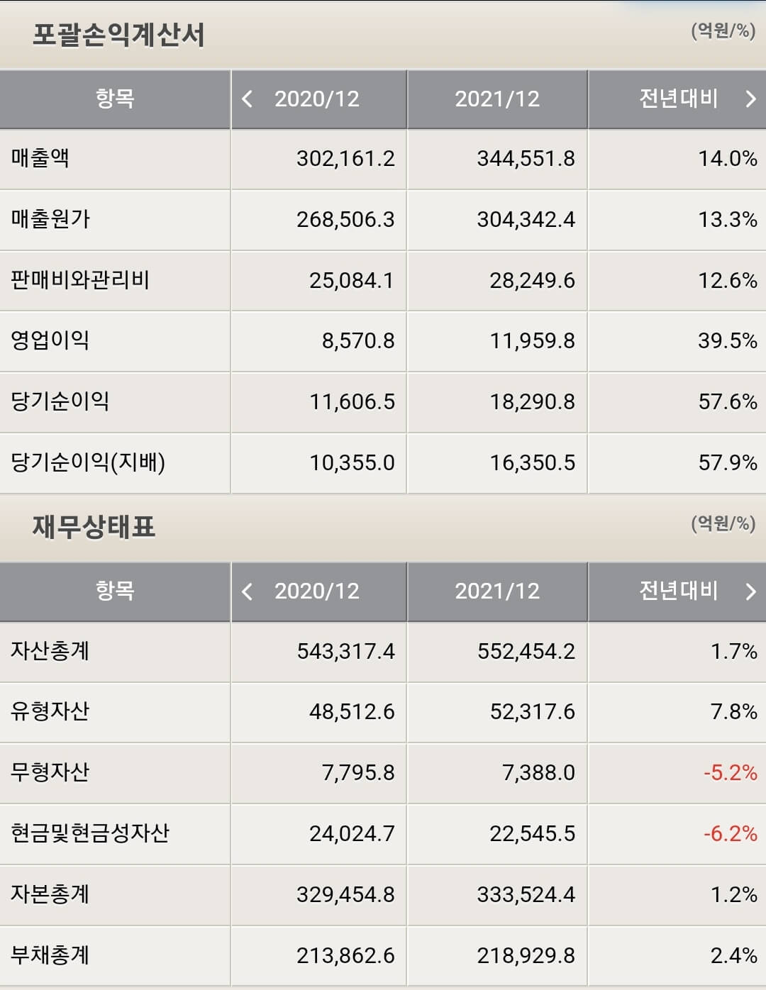 삼성물산 재무제표