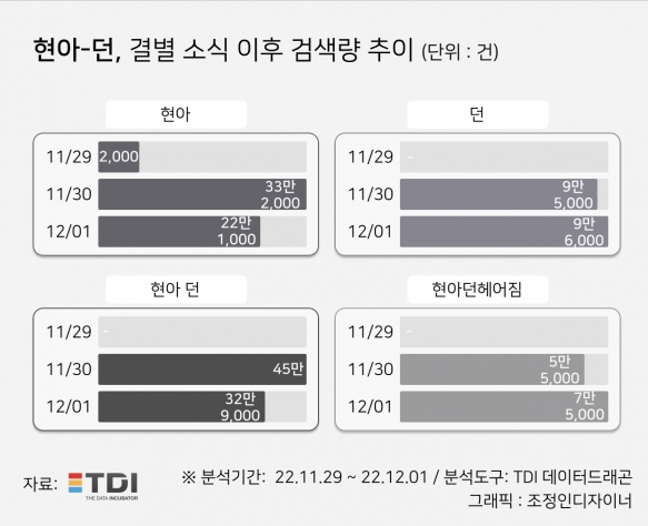 현아 던 헤어짐