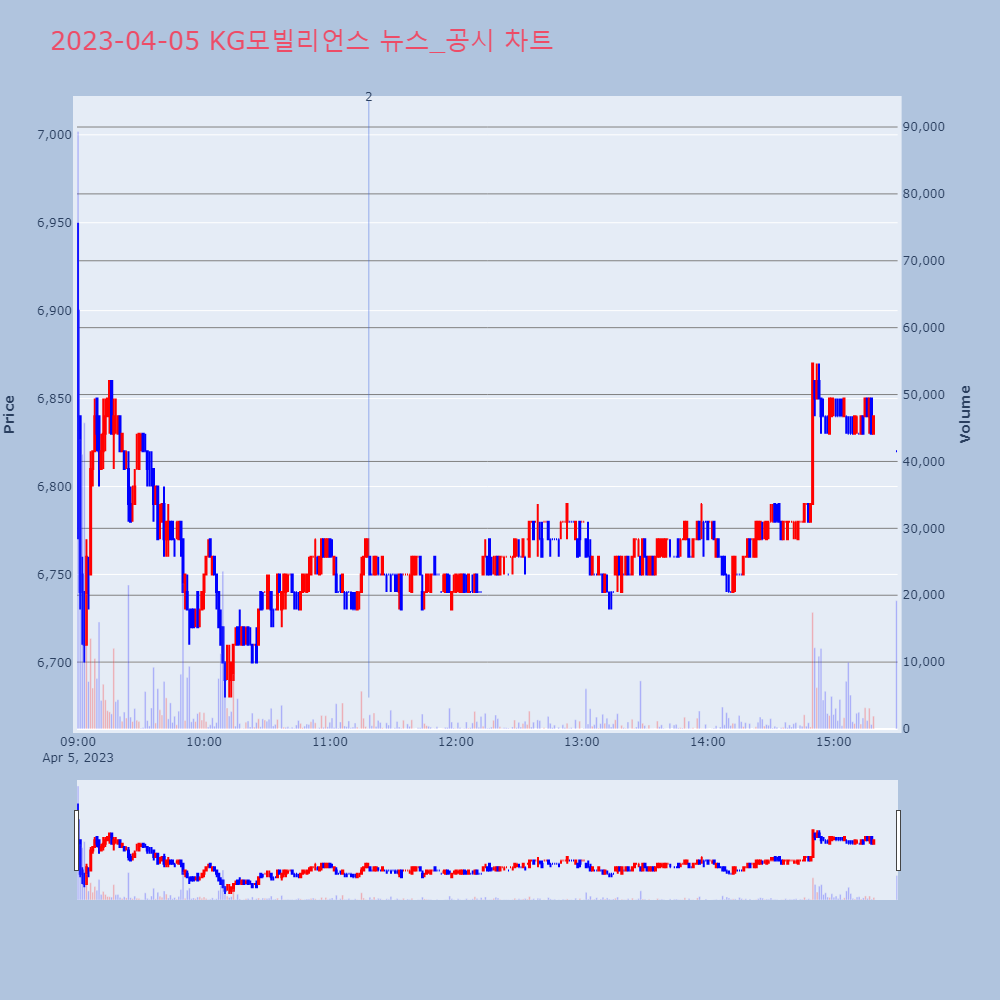 KG모빌리언스_뉴스공시차트