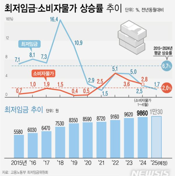 최저임금과 소비자물가 비교 그래프