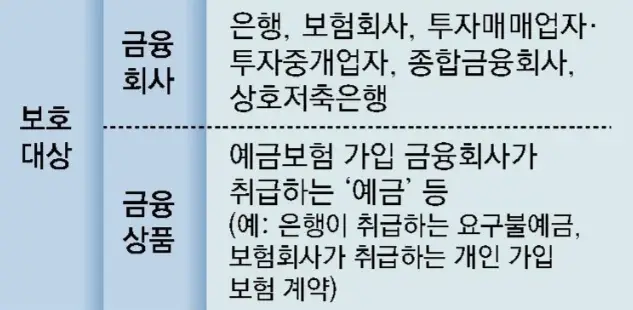 보호대상-예금-범위