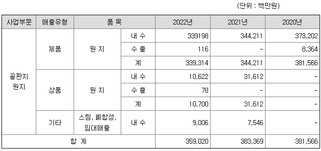 골판지 원지 부문 2022년 매출실적