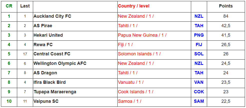 OFC 축구클럽 순위