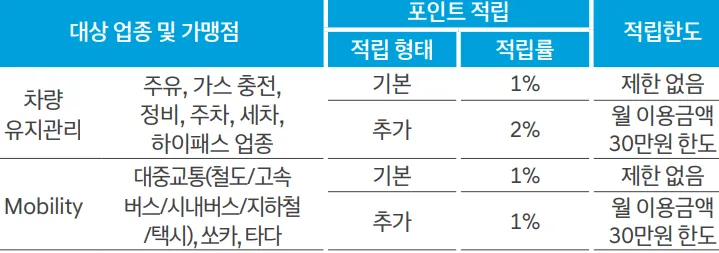 대상 업종 및 포인트 적립률 표