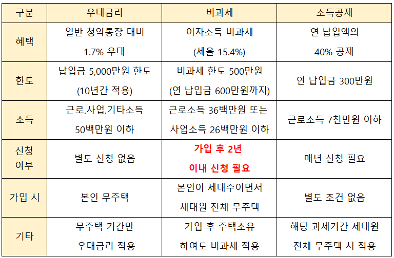 우대금리, 비과세, 소득공제 요건