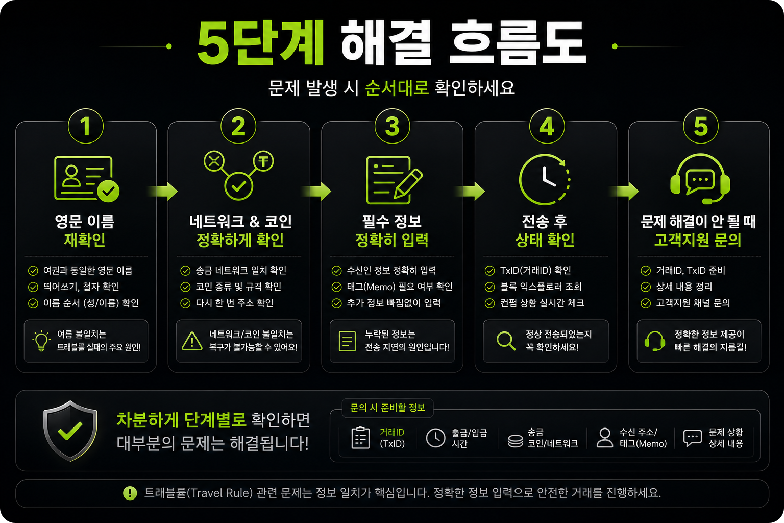 5단계 해결 흐름도 &mdash; 영문 이름 재확인부터 고객지원까지