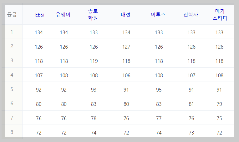 2024 수능답 (등급컷: 국어 영어 수학)