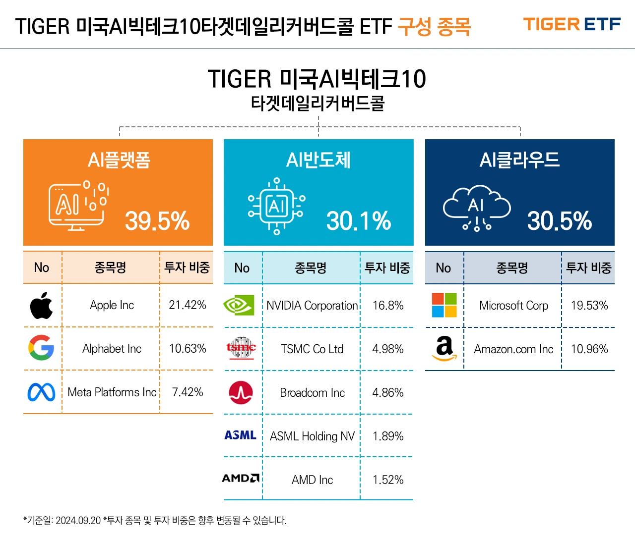 TIGER미국AI빅테크10타겟데일리커버드콜(6)