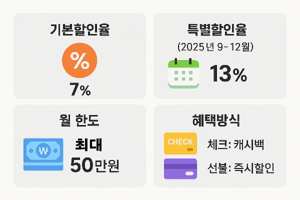 광주상생카드 할인율로 기본 7%, 2025년 9월~12월 특별 할인율 13%, 월 한도 최대 50만원, 체크카드 캐시백과 선불카드 즉시할인 방식을 안내한 인포그래픽