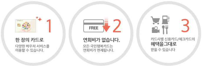 국민행복카드 혜택 3가지