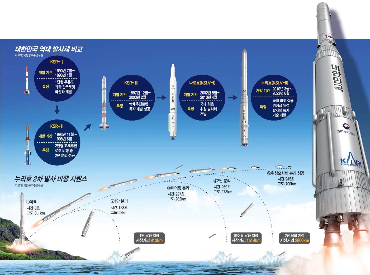 누리호 성공 대한민국&#44; 7대 우주강국