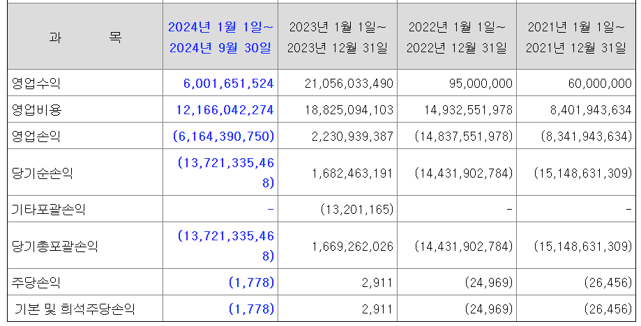 온코닉테라퓨틱스 매출정보