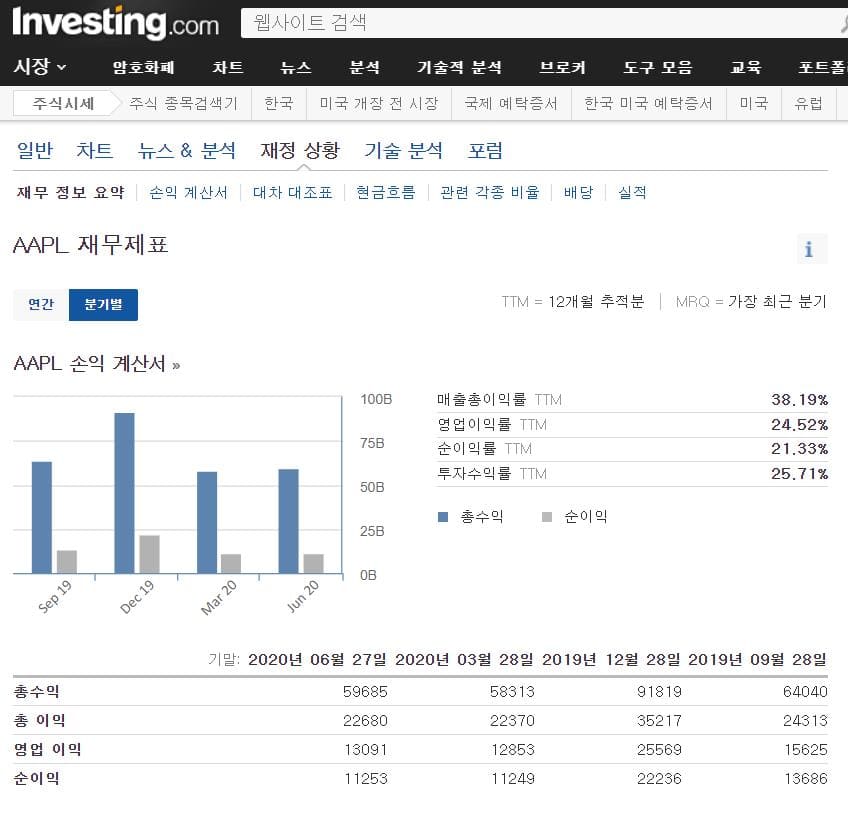 애플 연간 실적 및 수익 소개