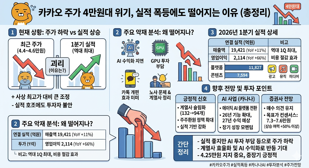 실적과 주가의 괴리: 1분기 영업이익이 전년 대비 66%나 폭등하며 역대 최대치를 기록했음에도 불구하고, 주가는 4만 원대 저점에서 횡보하는 역설적인 상황을 시각화했습니다.

4대 하락 원인: AI(카나나) 수익화 지연, 대규모 GPU 투자 부담, 카톡 개편 효과 논란, 노사 및 계열사 정리 이슈를 주요 악재로 꼽았습니다.

미래 전망: 계열사 슬림화와 주주환원 정책을 긍정적 신호로 보며, 증권가는 7만 원대 이상의 목표가를 유지하며 중장기적 반등을 기대하고 있다는 내용을 담고 있습니다.