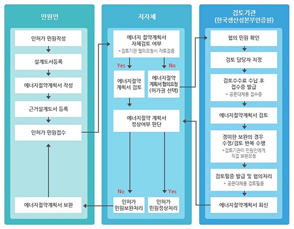 에너지절약계획서 양식 다운로드