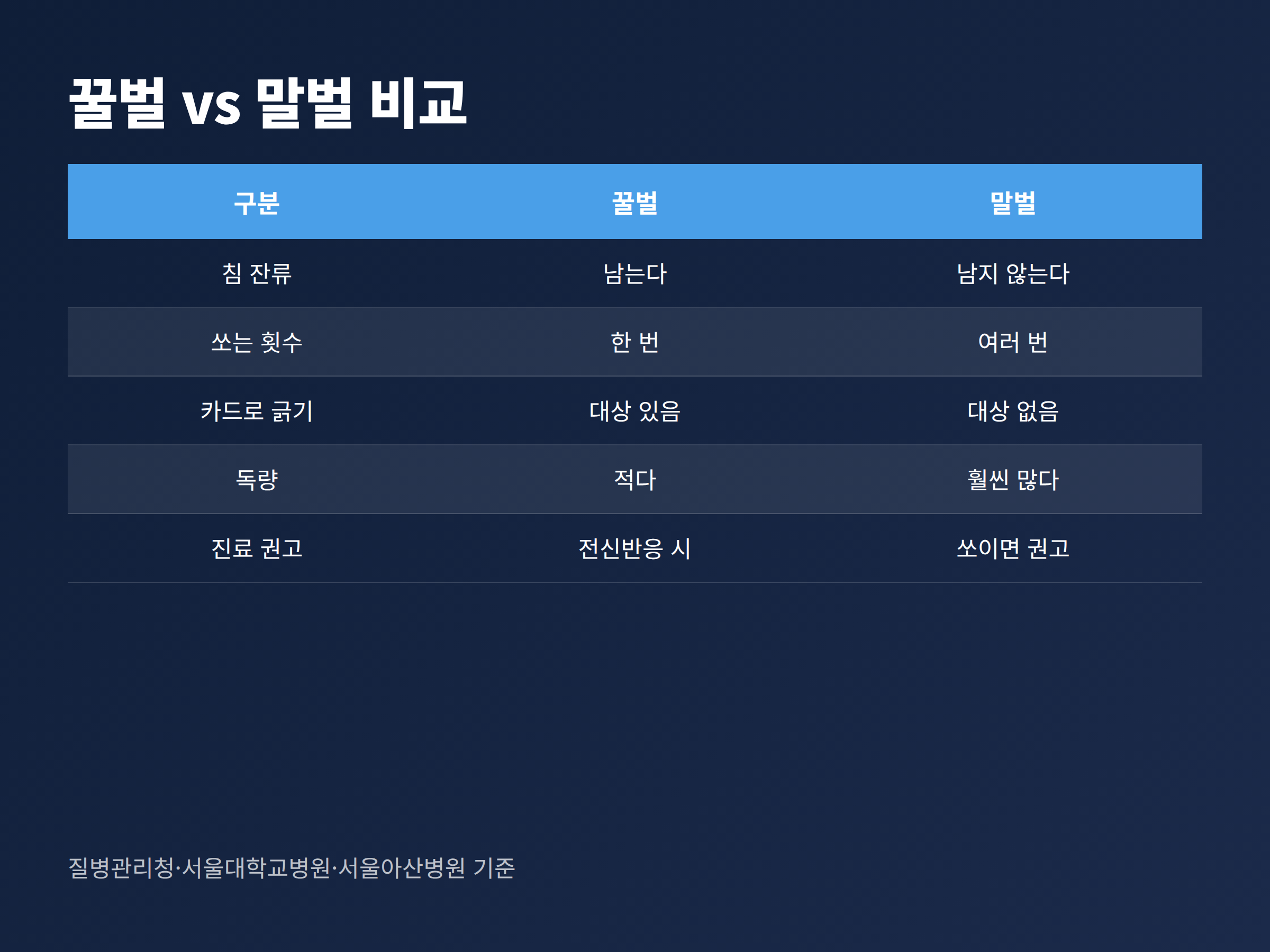 꿀벌과 말벌을 좌우로 나눠 침 잔류 여부와 쏘는 횟수를 비교한 표