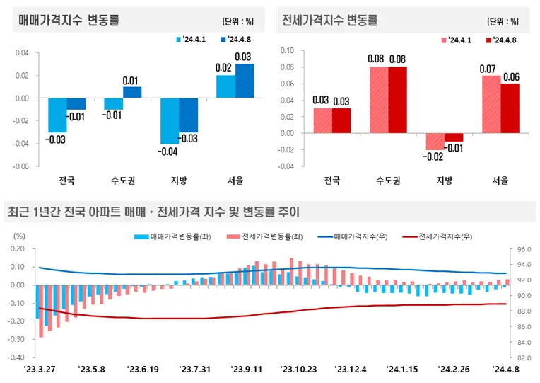 매매&#44;전세 가격지수 변동률
