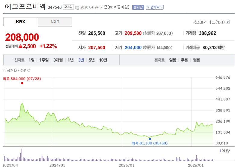 2차전지 관련주 대장주 에코프로비엠