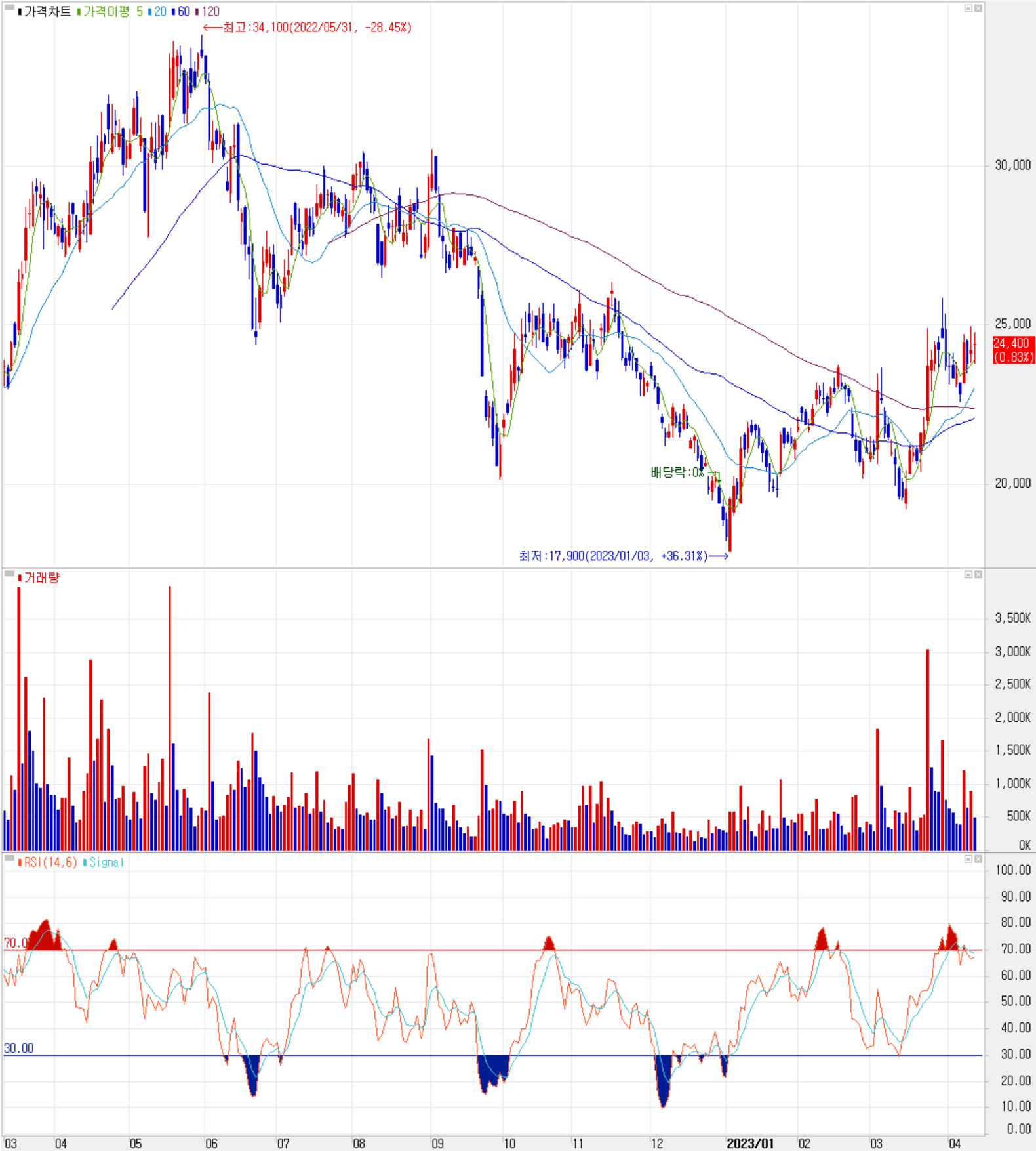 대덕전자 -주식 시세 (일봉: 2022.03 ~ 2023.04)