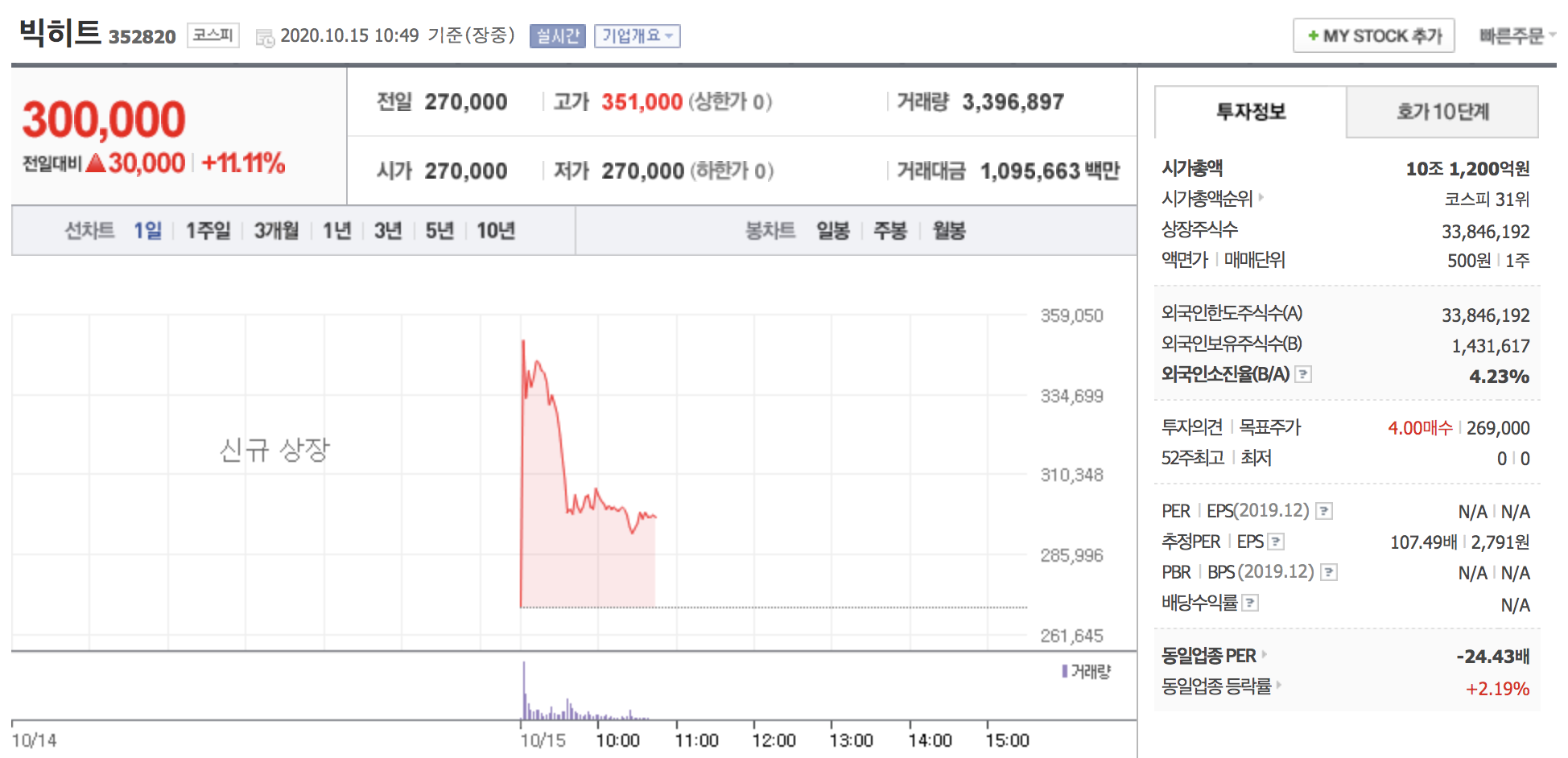 빅히트 주가 따상