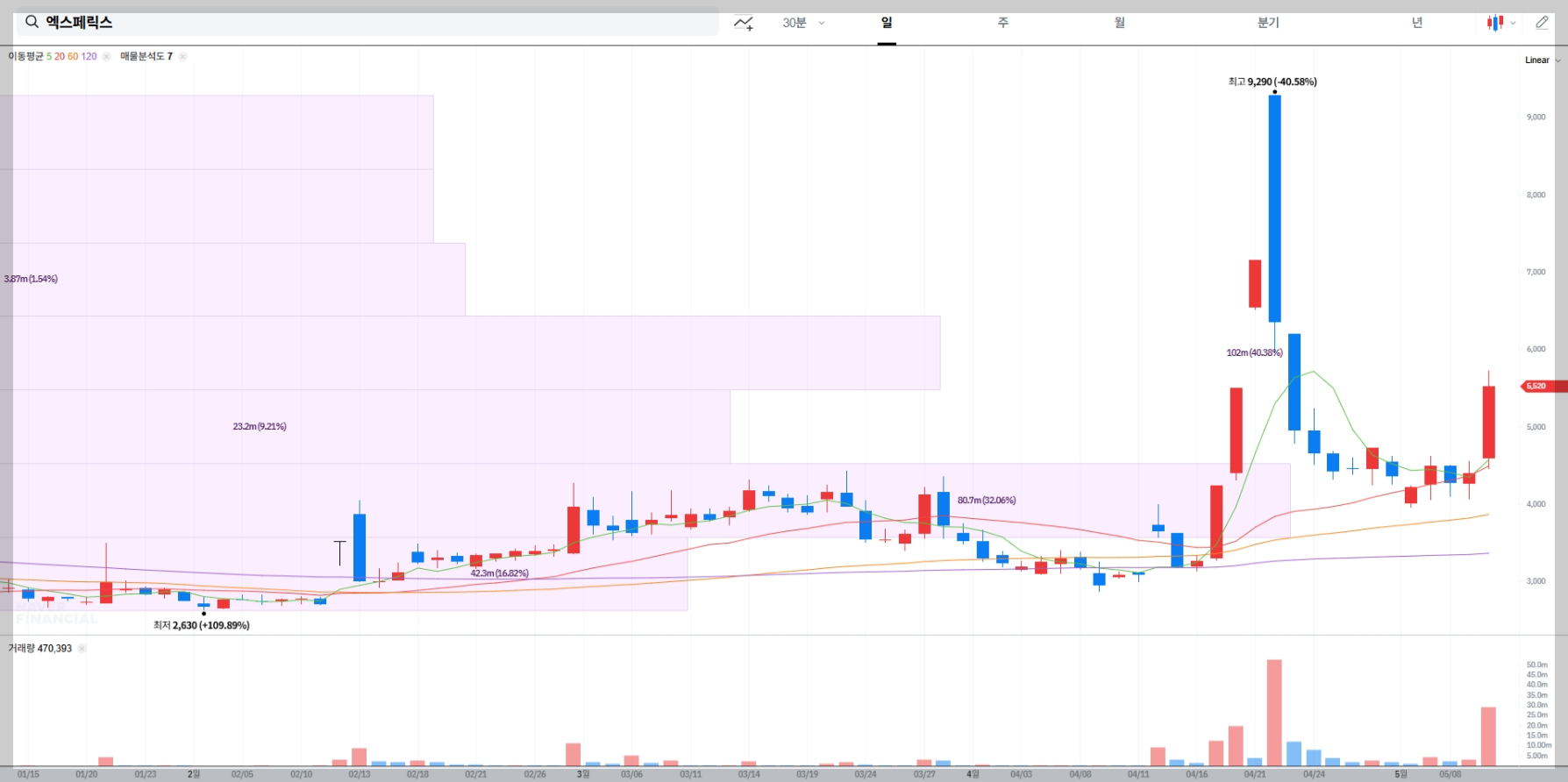 엑스페릭스 주가 전망 차트 매물대 분석