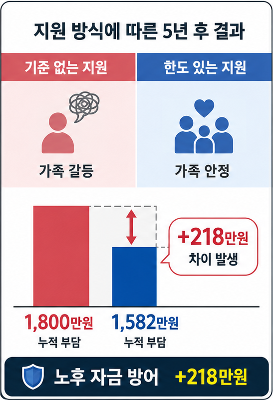 노후 자금 방어와 자녀 지원 한도 비교 인포그래픽
