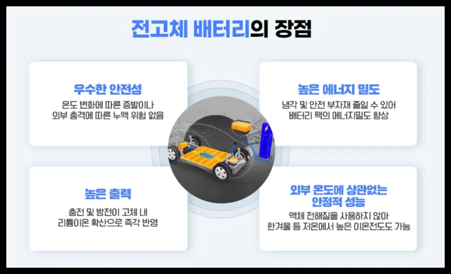 전고체 배터리의 장점 설명: 우수한 안전성, 높은 에너지 밀도, 높은 출력, 외부 온도에 상관없는 안정적 성능