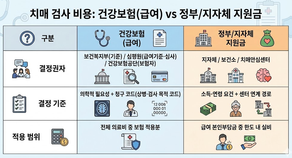 2026년 기준 치매 검사 건강보험 급여와 지자체 지원금 적용 범위를 비교한 표