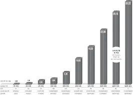 자녀 상속세 면제 한도액