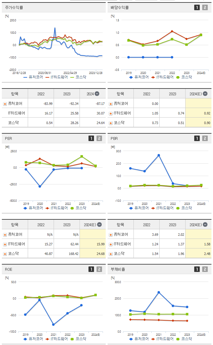 퓨처코어_섹터분석