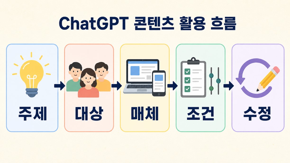 ChatGPT 콘텐츠 제작 5단계