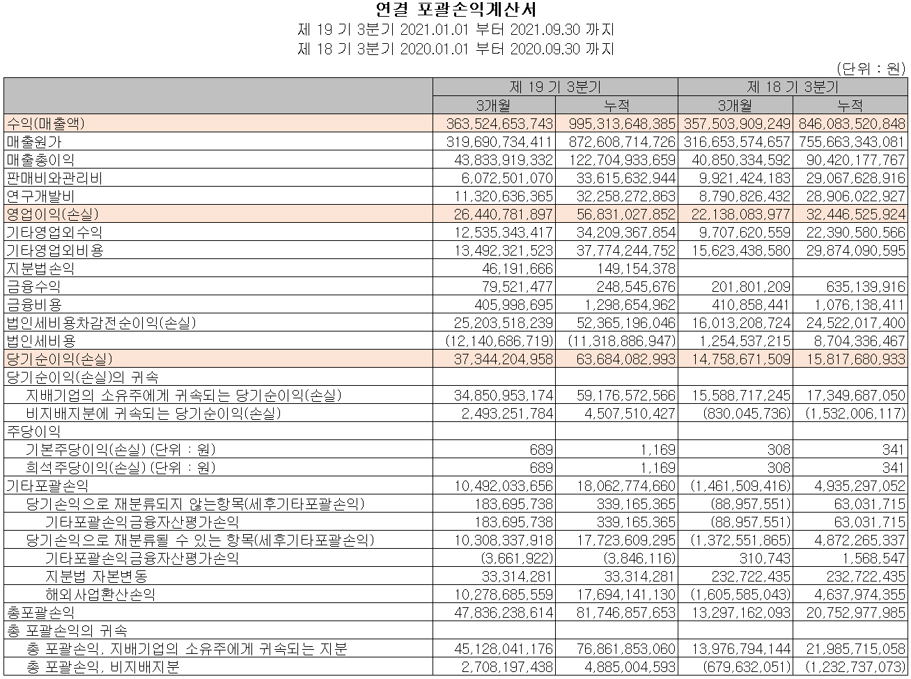 파트론 손익계산서(2021년 3분기)